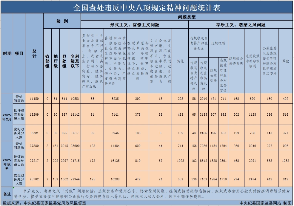 　　3月29日，中央紀委國家監(jiān)委公布了2025年2月全國查處違反中央八項規(guī)定精神問題月報數(shù)據(jù)。這是連續(xù)第138個月公布全國查處違反中央八項規(guī)定精神問題數(shù)據(jù)。